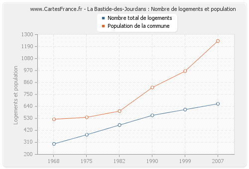 La Bastide-des-Jourdans : Nombre de logements et population